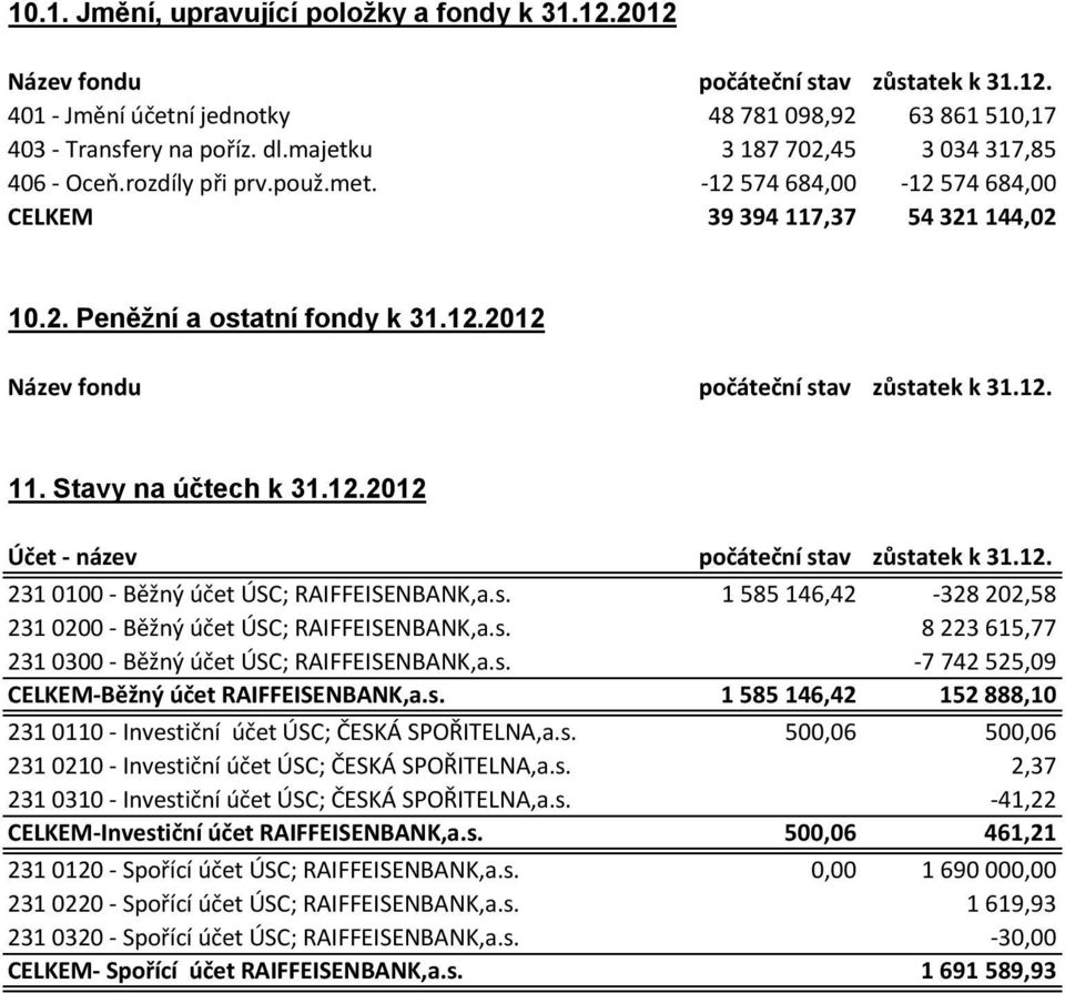 12. 11. Stavy na účtech k 31.12.2012 Účet - název počáteční stav zůstatek k 31.12. 231 0100 - Běžný účet ÚSC; RAIFFEISENBANK,a.s. 1 585 146,42-328 202,58 231 0200 - Běžný účet ÚSC; RAIFFEISENBANK,a.s. 8 223 615,77 231 0300 - Běžný účet ÚSC; RAIFFEISENBANK,a.