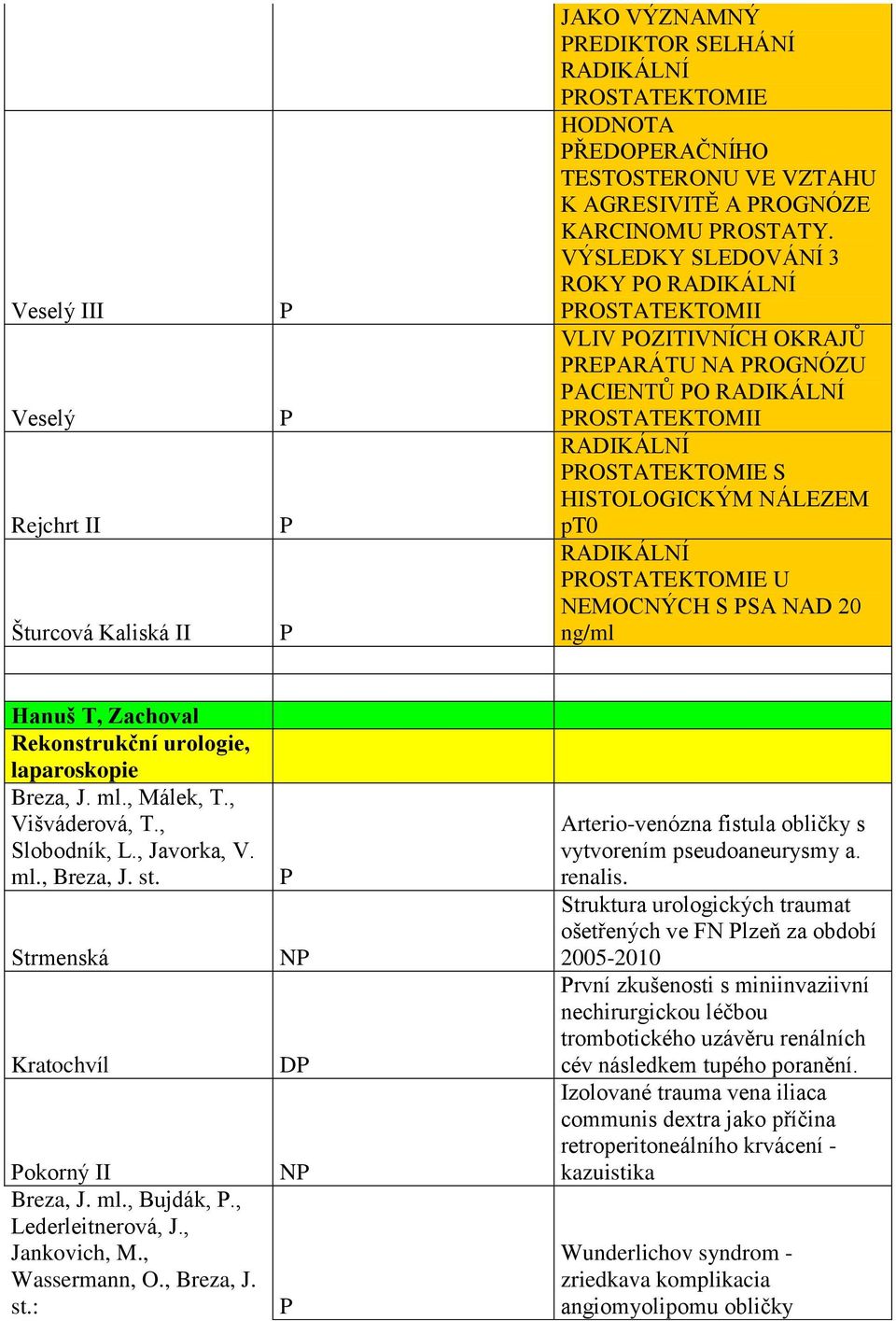 ROSTATEKTOMIE U NEMOCNÝCH S SA NAD 20 ng/ml Hanuš T, Zachoval Rekonstrukční urologie, laparoskopie Breza, J. ml., Málek, T., Višváderová, T., Slobodník, L., Javorka, V. ml., Breza, J. st.