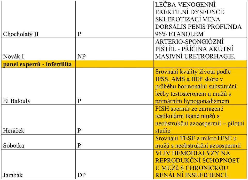 Srovnání kvality života podle ISS, AMS a IIEF skóre v průběhu hormonální substituční léčby testosteronem u mužů s primárním hypogonadismem FISH spermií