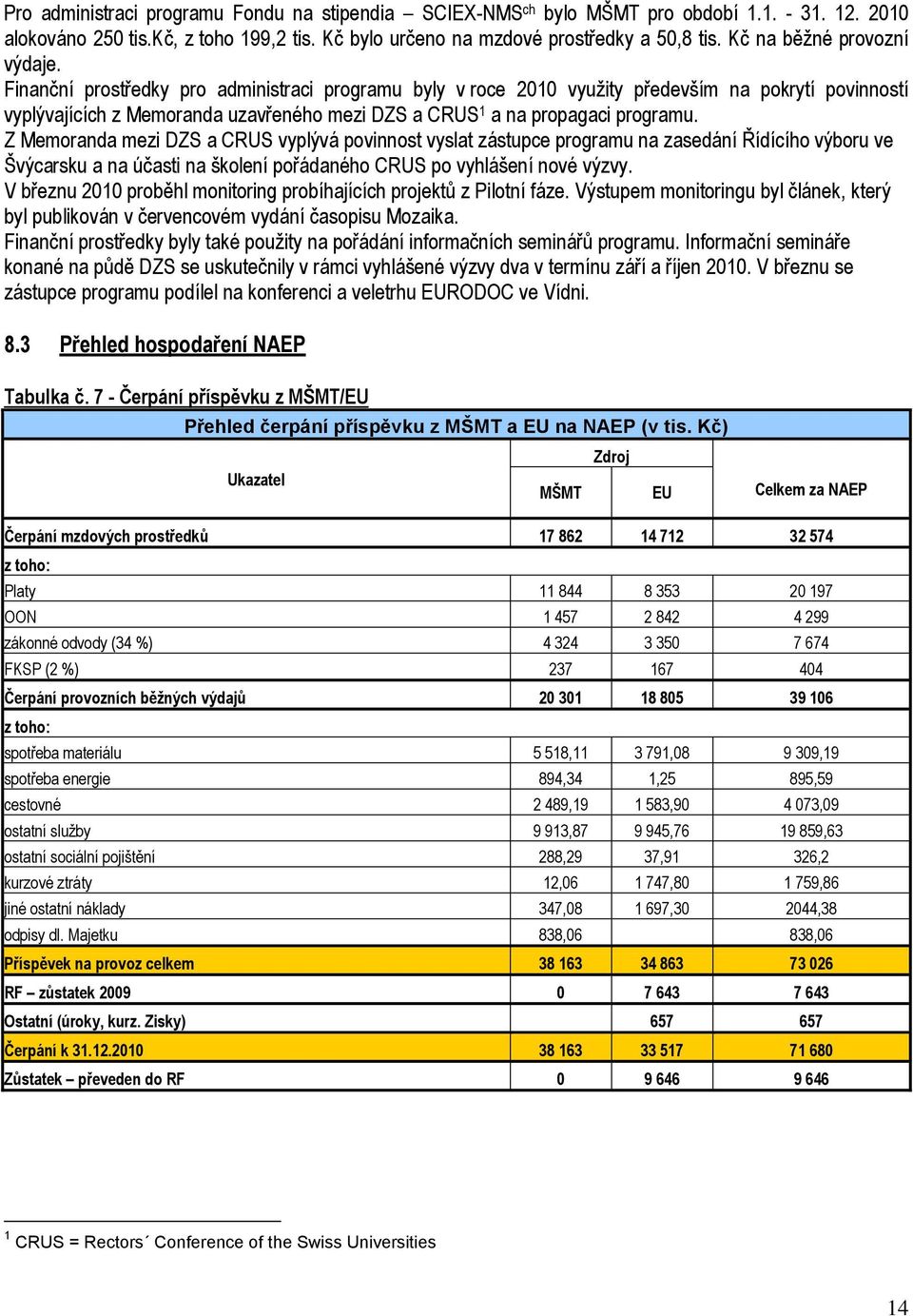 Finanční prostředky pro administraci programu byly v roce 2010 vyuţity především na pokrytí povinností vyplývajících z Memoranda uzavřeného mezi DZS a CRUS 1 a na propagaci programu.