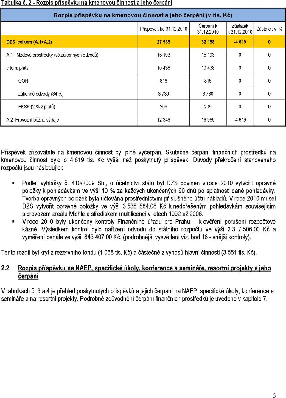 zákonných odvodů) 15 193 15 193 0 0 v tom: platy 10 438 10 438 0 0 OON 816 816 0 0 zákonné odvody (34 %) 3 730 3 730 0 0 FKSP (2 % z platů) 209 209 0 0 A.