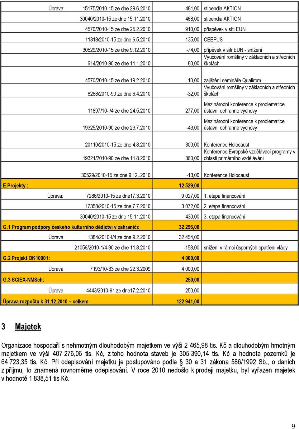 4.2010-32,00 Vyučování romštiny v základních a středních školách 11897/