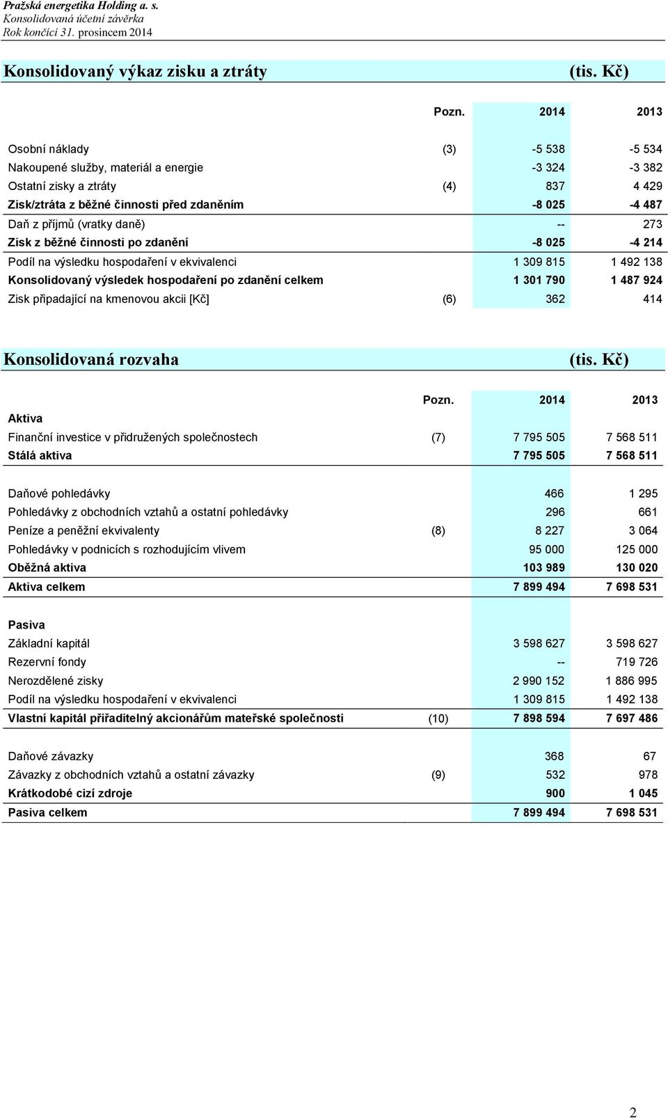 (vratky daně) -- 273 Zisk z běžné činnosti po zdanění -8 025-4 214 Podíl na výsledku hospodaření v ekvivalenci 1 309 815 1 492 138 Konsolidovaný výsledek hospodaření po zdanění celkem 1 301 790 1 487