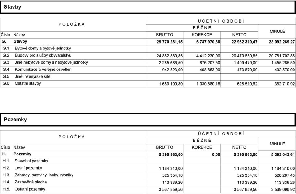 6. Ostatní stavby 1 659 190,80 1 030 680,18 628 510,62 362 710,92 Pozemky Ú Č E T N Í O B D O B Í P O L O Ž K A B Ě Ž N É MINULÉ Číslo Název BRUTTO KOREKCE NETTO H.