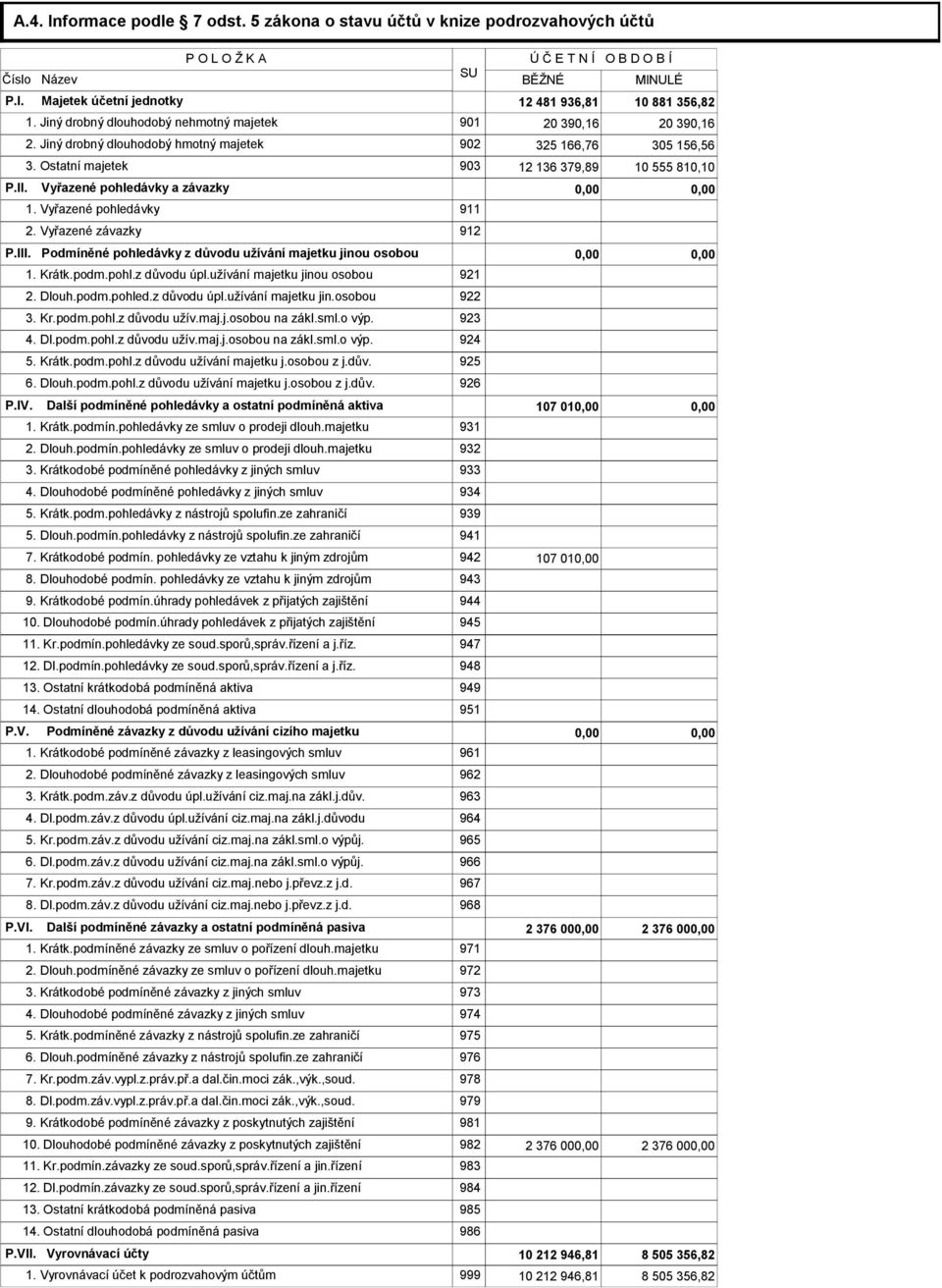 Vyřazené pohledávky a závazky 0,00 0,00 1. Vyřazené pohledávky 911 2. Vyřazené závazky 912 P.III. Podmíněné pohledávky z důvodu užívání majetku jinou osobou 0,00 0,00 1. Krátk.podm.pohl.z důvodu úpl.