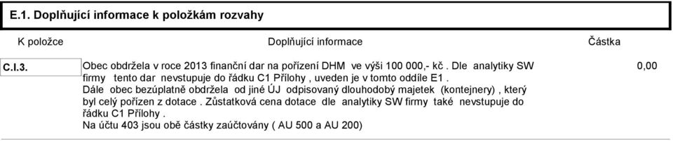 Dle analytiky SW firmy tento dar nevstupuje do řádku C1 Přílohy, uveden je v tomto oddíle E1.