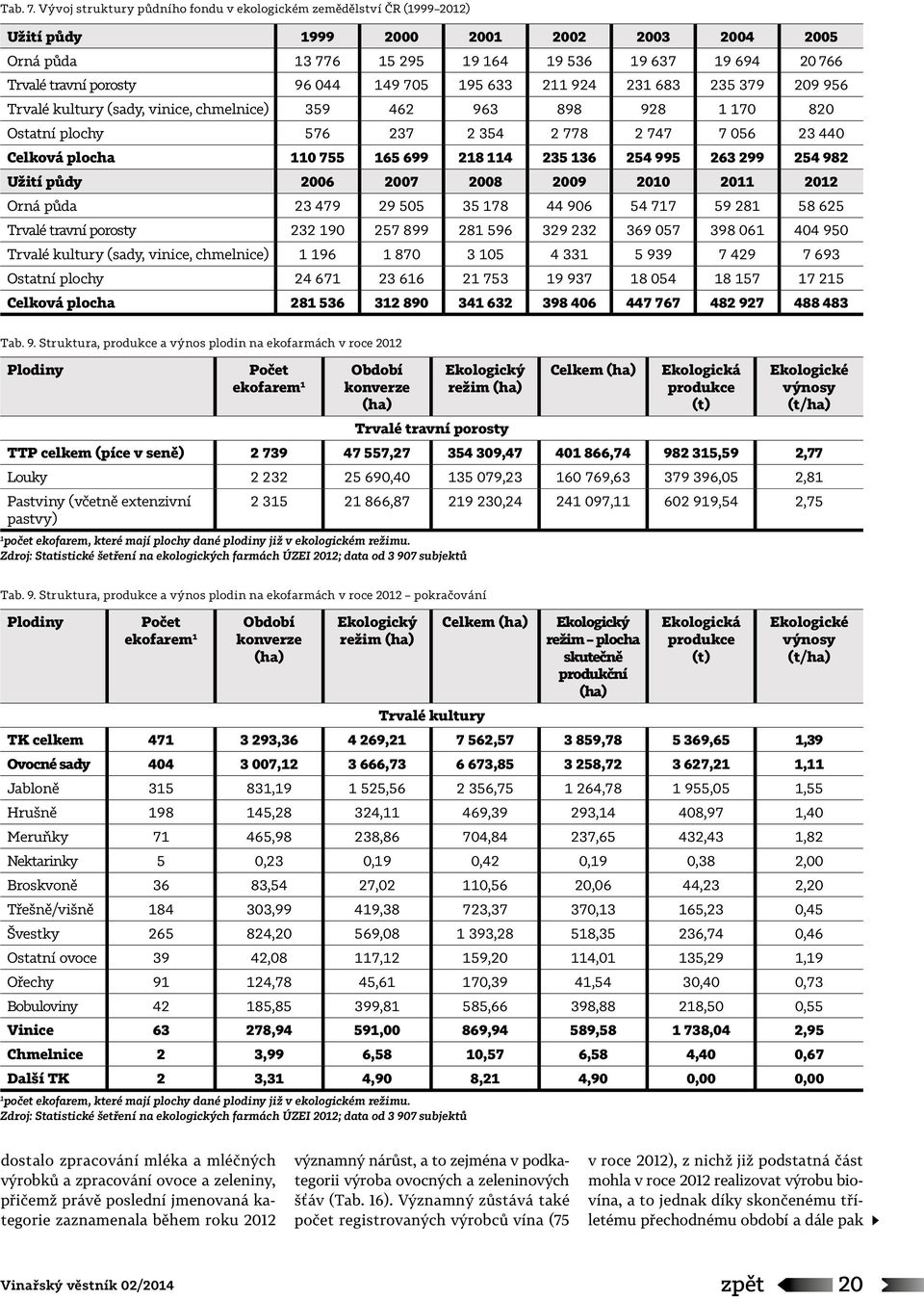 96 044 149 705 195 633 211 924 231 683 235 379 209 956 Trvalé kultury (sady, vinice, chmelnice) 359 462 963 898 928 1 170 820 Ostatní plochy 576 237 2 354 2 778 2 747 7 056 23 440 Celková plocha 110
