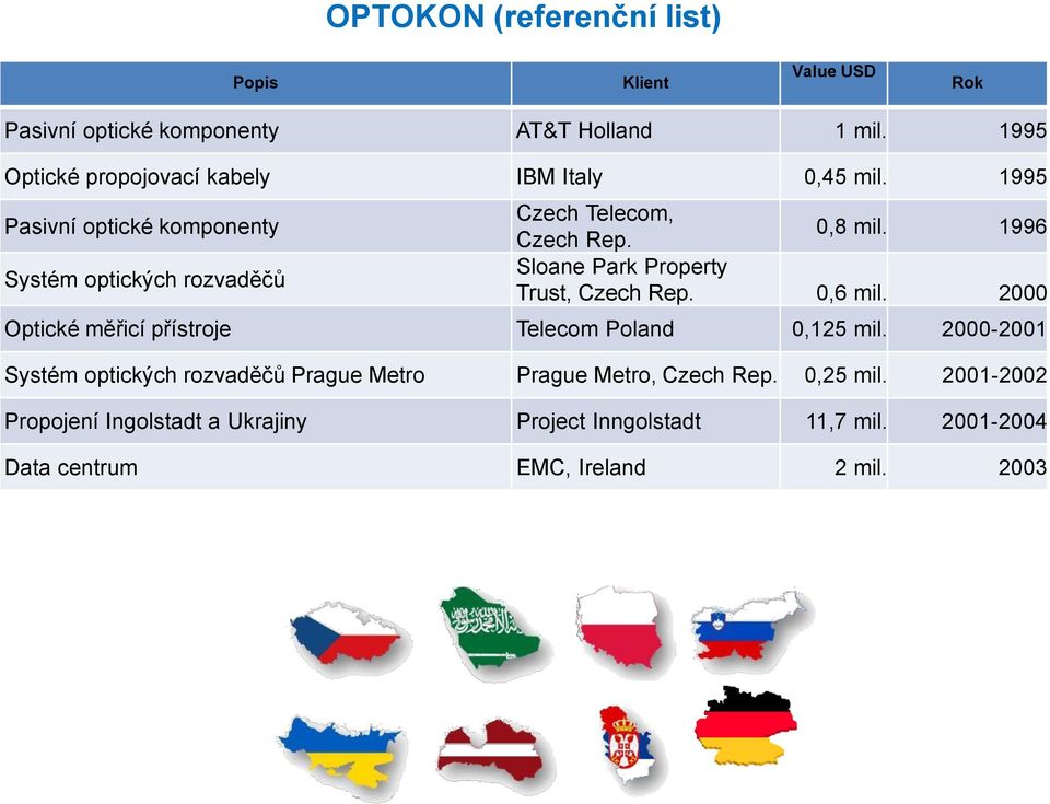 0,8 mil. 1996 Sloane Park Property Trust, Czech Rep. 0,6 mil. 2000 Optické měřicí přístroje Telecom Poland 0,125 mil.