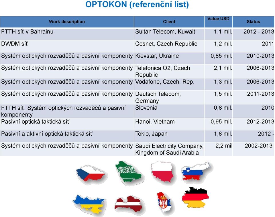 2006-2013 Republic Systém optických rozvaděčů a pasivní komponenty Vodafone, Czech. Rep. 1,3 mil. 2006-2013 Systém optických rozvaděčů a pasivní komponenty Deutsch Telecom, 1,5 mil.