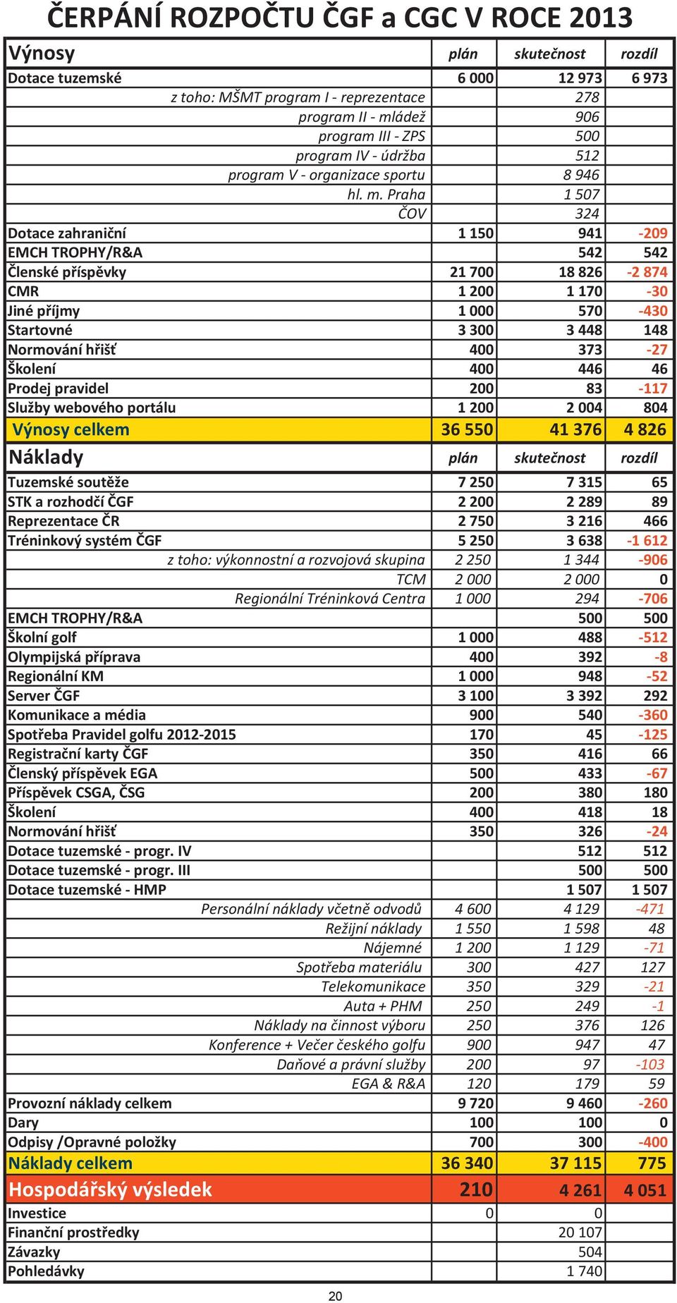 Praha 1 507 ČOV 324 Dotace zahraniční 1 150 941-209 EMCH TROPHY/R&A 542 542 Členské příspěvky 21 700 18 826-2 874 CMR 1 200 1 170-30 Jiné příjmy 1 000 570-430 Startovné 3 300 3 448 148 Normování