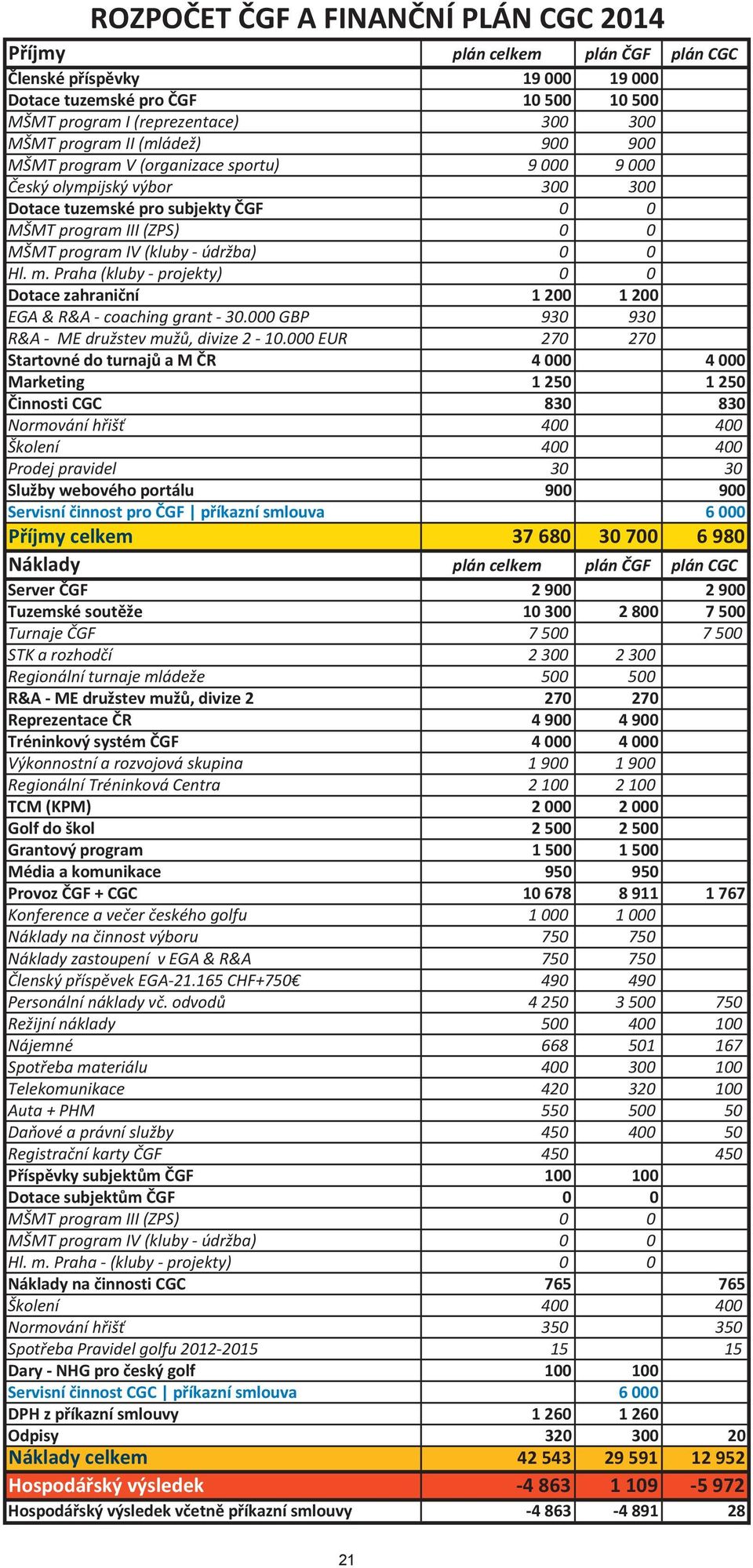 m. Praha (kluby - projekty) 0 0 Dotace zahraniční 1 200 1 200 EGA & R&A - coaching grant - 30.000 GBP 930 930 R&A - ME družstev mužů, divize 2-10.