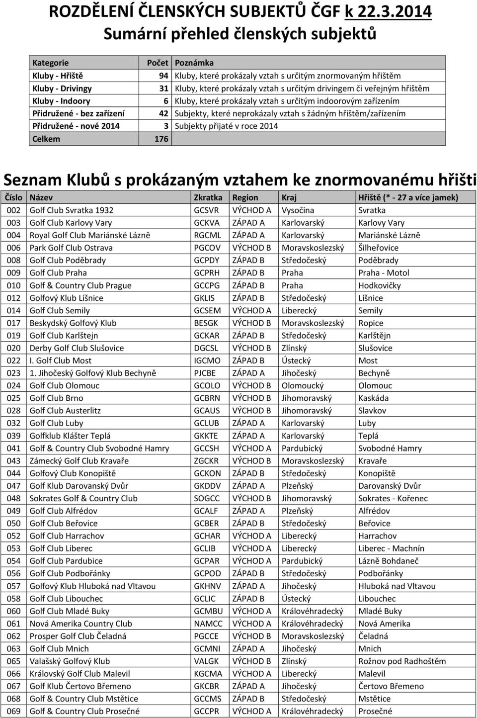 určitým drivingem či veřejným hřištěm Kluby - Indoory 6 Kluby, které prokázaly vztah s určitým indoorovým zařízením Přidružené - bez zařízení 42 Subjekty, které neprokázaly vztah s žádným