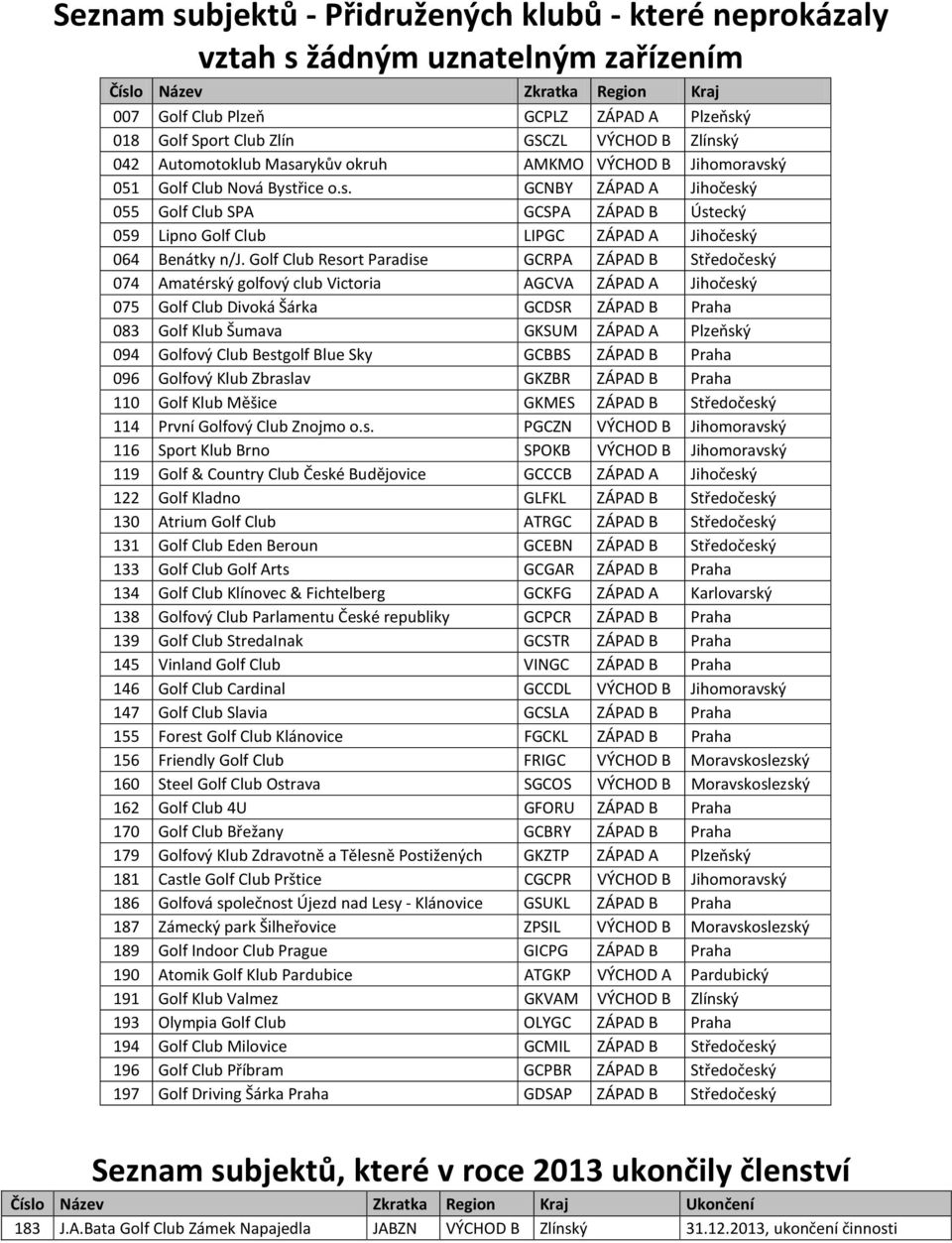 Golf Club Resort Paradise GCRPA ZÁPAD B Středočeský 074 Amatérský golfový club Victoria AGCVA ZÁPAD A Jihočeský 075 Golf Club Divoká Šárka GCDSR ZÁPAD B Praha 083 Golf Klub Šumava GKSUM ZÁPAD A