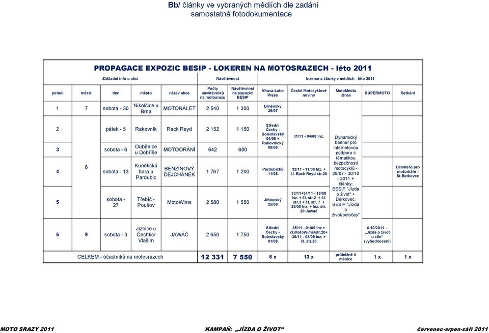 Nikolčice u Brna MOTONÁLET 2 540 1 300 Brněnský 29/07 2 3 sobota - 6 8 4 sobota - 13 5 pátek - 5 Rakovník Rack Reyd 2 152 1 150 sobota - 27 Ouběnice u Dobříše Kunětická hora u Pardubic Třebíč -