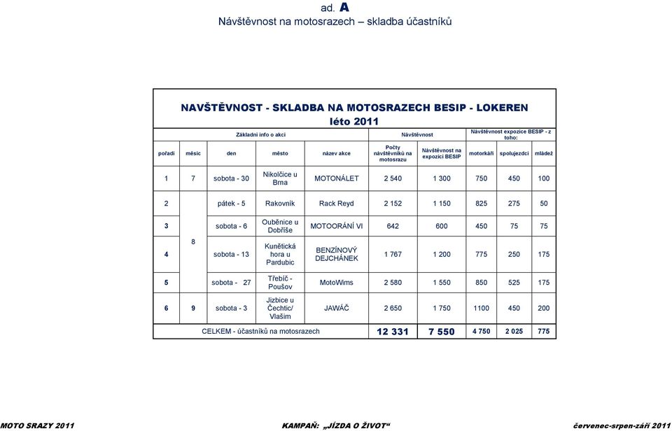 5 Rakovník Rack Reyd 2 152 1 150 825 275 50 3 sobota - 6 8 4 sobota - 13 5 sobota - 27 6 9 sobota - 3 Ouběnice u Dobříše Kunětická hora u Pardubic Třebíč - Poušov Jizbice u Čechtic/ Vlašim