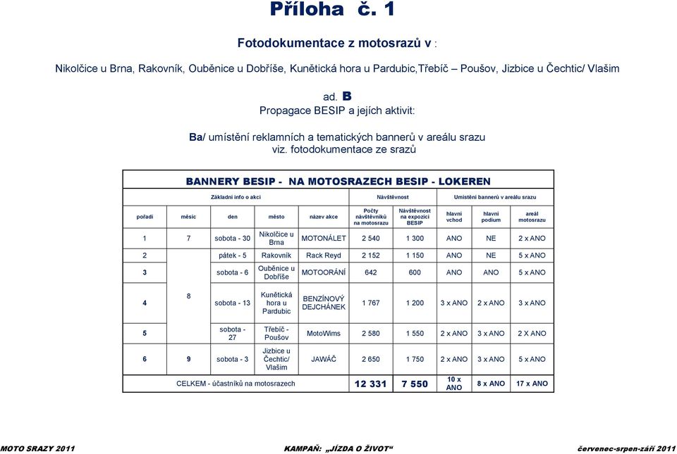 fotodokumentace ze srazů BANNERY BESIP - NA MOTOSRAZECH BESIP - LOKEREN Základní info o akci Návštěvnost Umístění bannerů v areálu srazu pořadí měsíc den město název akce 1 7 sobota - 30 2 3 sobota -