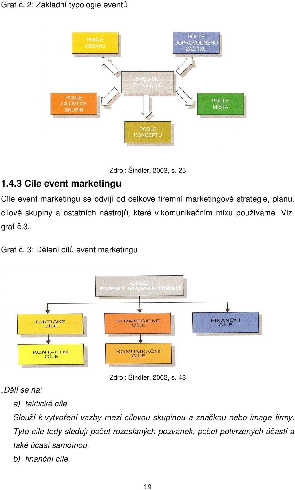 komunikačním mixu používáme. Viz. graf č.3. Graf č. 3: Dělení cílů event marketingu Zdroj: Šindler, 2003, s.