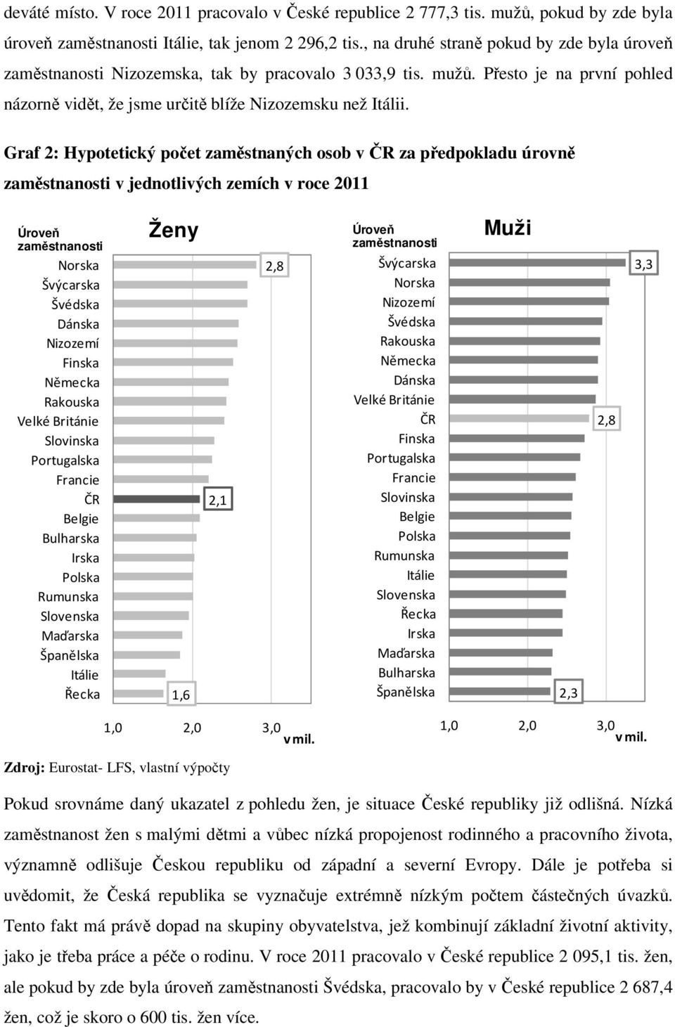 Graf 2: Hypotetický počet zaměstnaných osob v ČR za předpokladu úrovně zaměstnanosti v jednotlivých zemích v roce 2011 Úroveň zaměstnanosti Ženy Úroveň zaměstnanosti Muži Norska Švýcarska Švédska