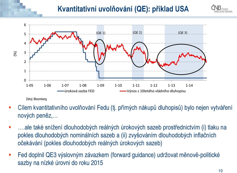 ale také snížení dlouhodobých reálných úrokových sazeb prostřednictvím (i) tlaku na pokles dlouhodobých nominálních sazeb a (ii) zvyšováním dlouhodobých