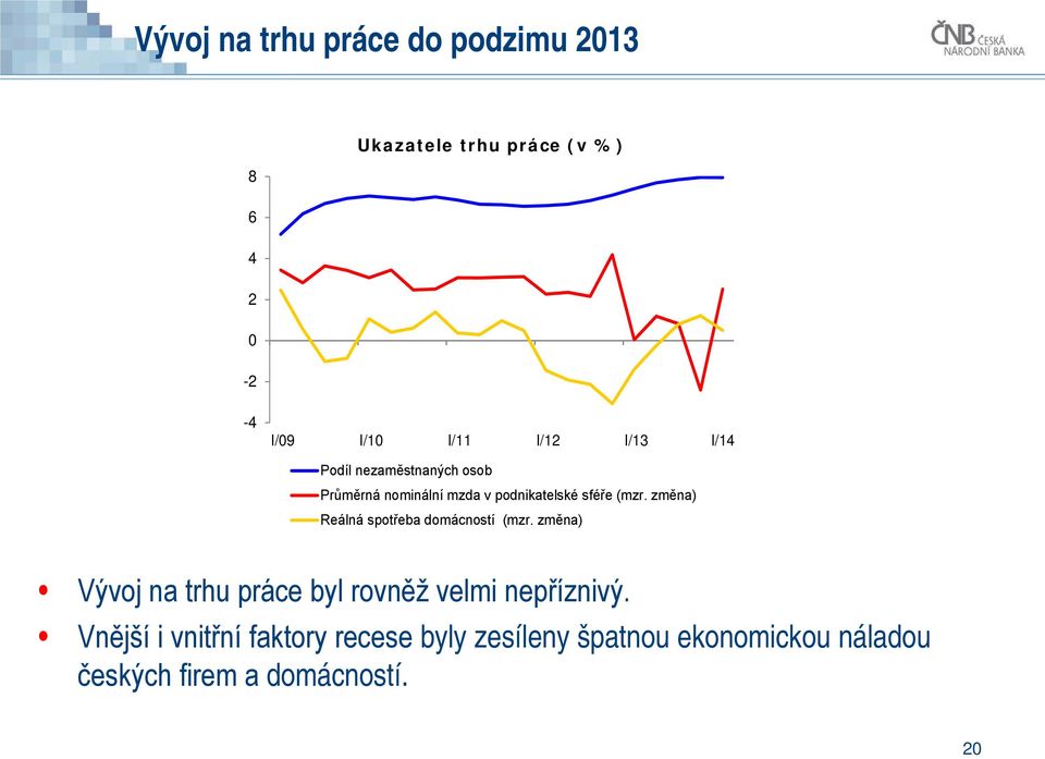 změna) Reálná spotřeba domácností (mzr. změna) Vývoj na trhu práce byl rovněž velmi nepříznivý.