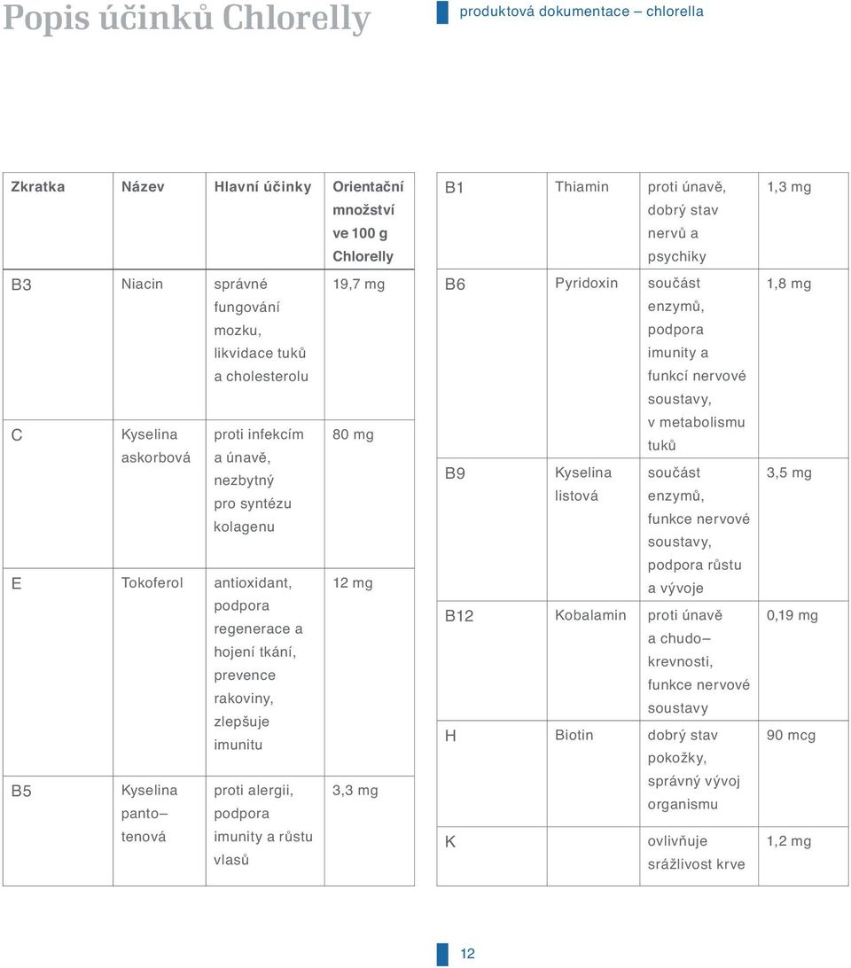 Kyselina listová v metabolismu tuků součást enzymů, funkce nervové soustavy, 3,5 mg E Tokoferol antioxidant, podpora regenerace a hojení tkání, prevence rakoviny, zlepšuje imunitu 12 mg podpora růstu