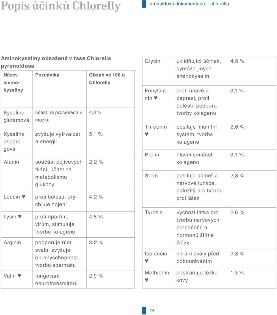 kolagenu podporuje růst svalů, zvyšuje obranyschopnost, tvorbu spermatu fungování neurotransmiterů 4,8 % 5,1 % 2,2 % 4,2 % 4,8 % 3,2 % 2,9 % Glycin Fenylalanin Threonin Prolin Serin Tyrosin Isoleucin