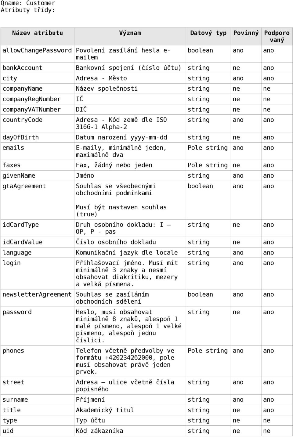 dayofbirth Datum narození yyyy-mm-dd string ne ano emails E-maily, minimálně jeden, maximálně dva Pole string ano ano faxes Fax, žádný nebo jeden Pole string ne ano givenname Jméno string ano ano