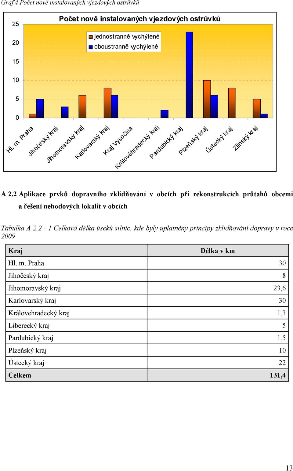 2 Aplikace prvků dopravního zklidňování v obcích při rekonstrukcích průtahů obcemi a řešení nehodových lokalit v obcích Tabulka A 2.