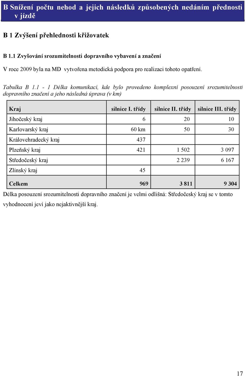 1-1 Délka komunikací, kde bylo provedeno komplexní posouzení srozumitelnosti dopravního značení a jeho následná úprava (v km) Kraj silnice I. třídy silnice II. třídy silnice III.
