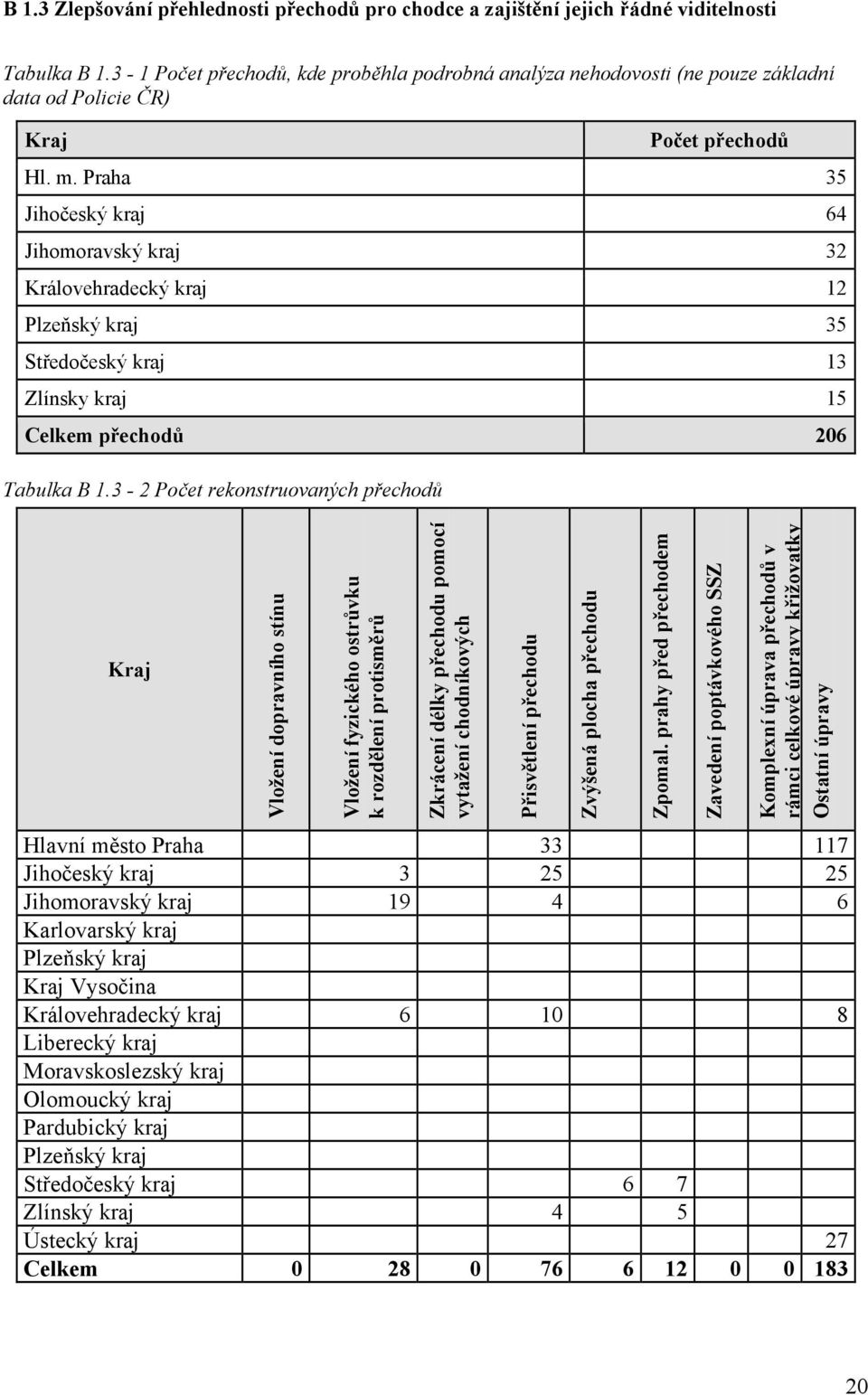 Praha 35 Jihočeský kraj 64 Jihomoravský kraj 32 Královehradecký kraj 12 Plzeňský kraj 35 Středočeský kraj 13 Zlínsky kraj 15 Celkem přechodů 206 Tabulka B 1.