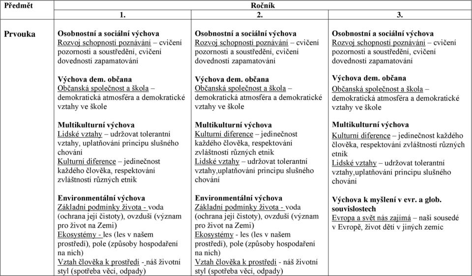 soustředění, cvičení dovedností zapamatování Osobnostní a sociální Rozvoj schopností poznávání cvičení pozornosti a soustředění, cvičení dovedností zapamatování Výchova dem.