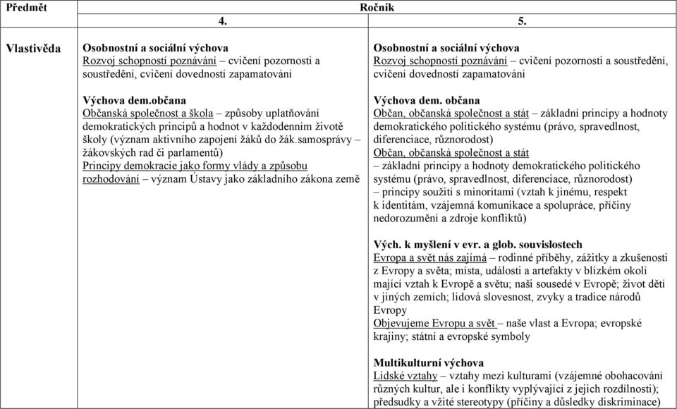 samosprávy žákovských rad či parlamentů) Principy demokracie jako formy vlády a způsobu rozhodování význam Ústavy jako základního zákona země Osobnostní a sociální Rozvoj schopností poznávání cvičení