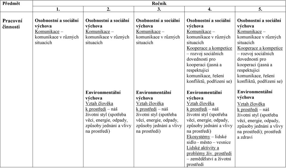 situacích Osobnostní a sociální Komunikace komunikace v různých situacích Kooperace a kompetice rozvoj sociálních dovedností pro kooperaci (jasná a respektující komunikace, řešení konfliktů,