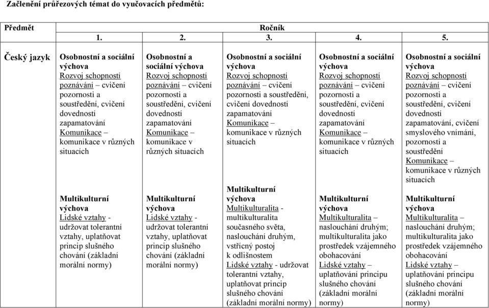 udržovat tolerantní vztahy, uplatňovat princip slušného chování (základní morální normy) Osobnostní a sociální Rozvoj schopností poznávání cvičení pozornosti a soustředění, cvičení dovedností