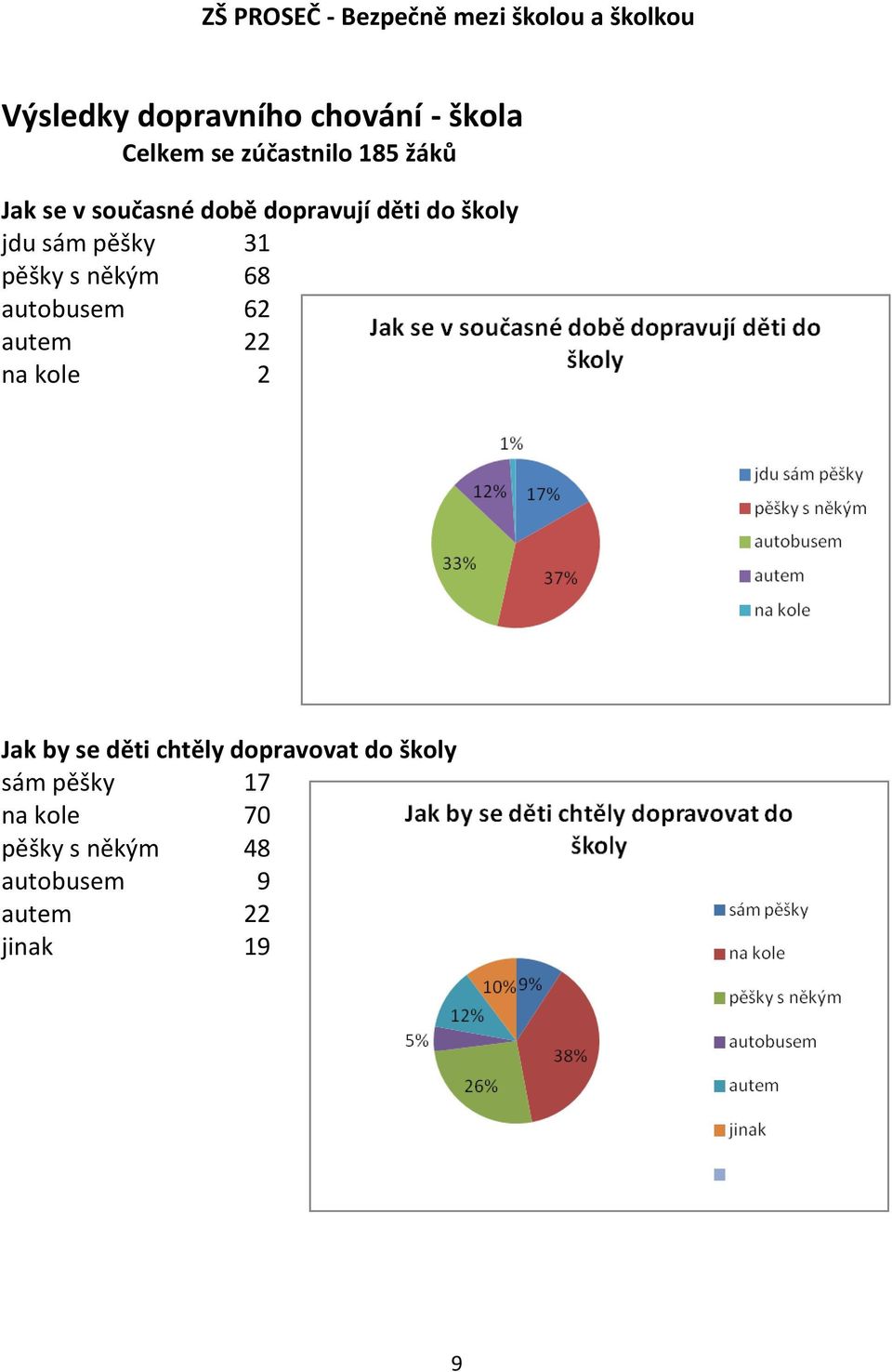 sám pěšky 31 pěšky s někým 68 autobusem 62 autem 22 na kole 2 Jak by se děti chtěly