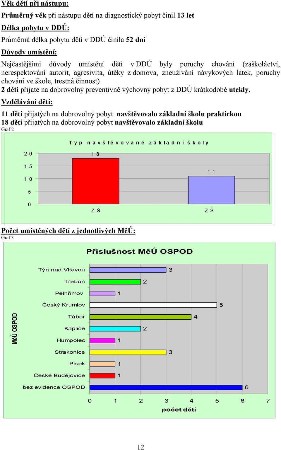 preventivně výchovný pobyt z DDÚ krátkodobě utekly.