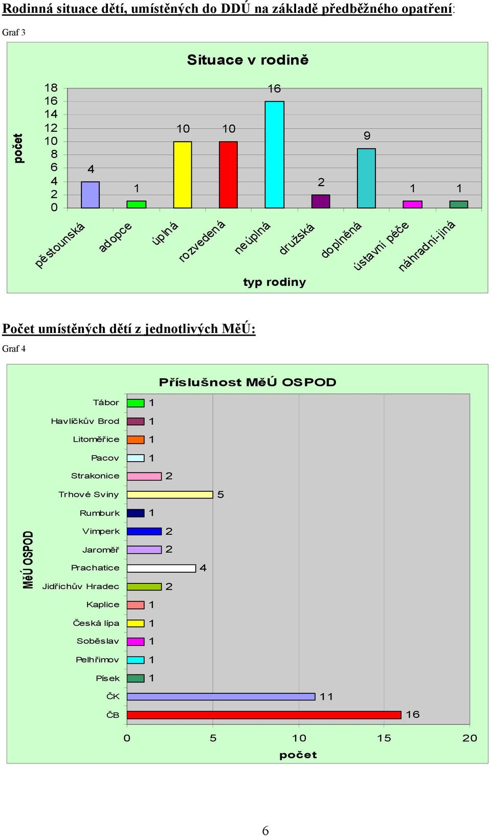 dětí z jednotlivých MěÚ: Graf 4 Příslušnost MěÚ OSPOD Tábor Havlíčkův Brod Litoměřice Pacov Strakonice Trhové Sviny