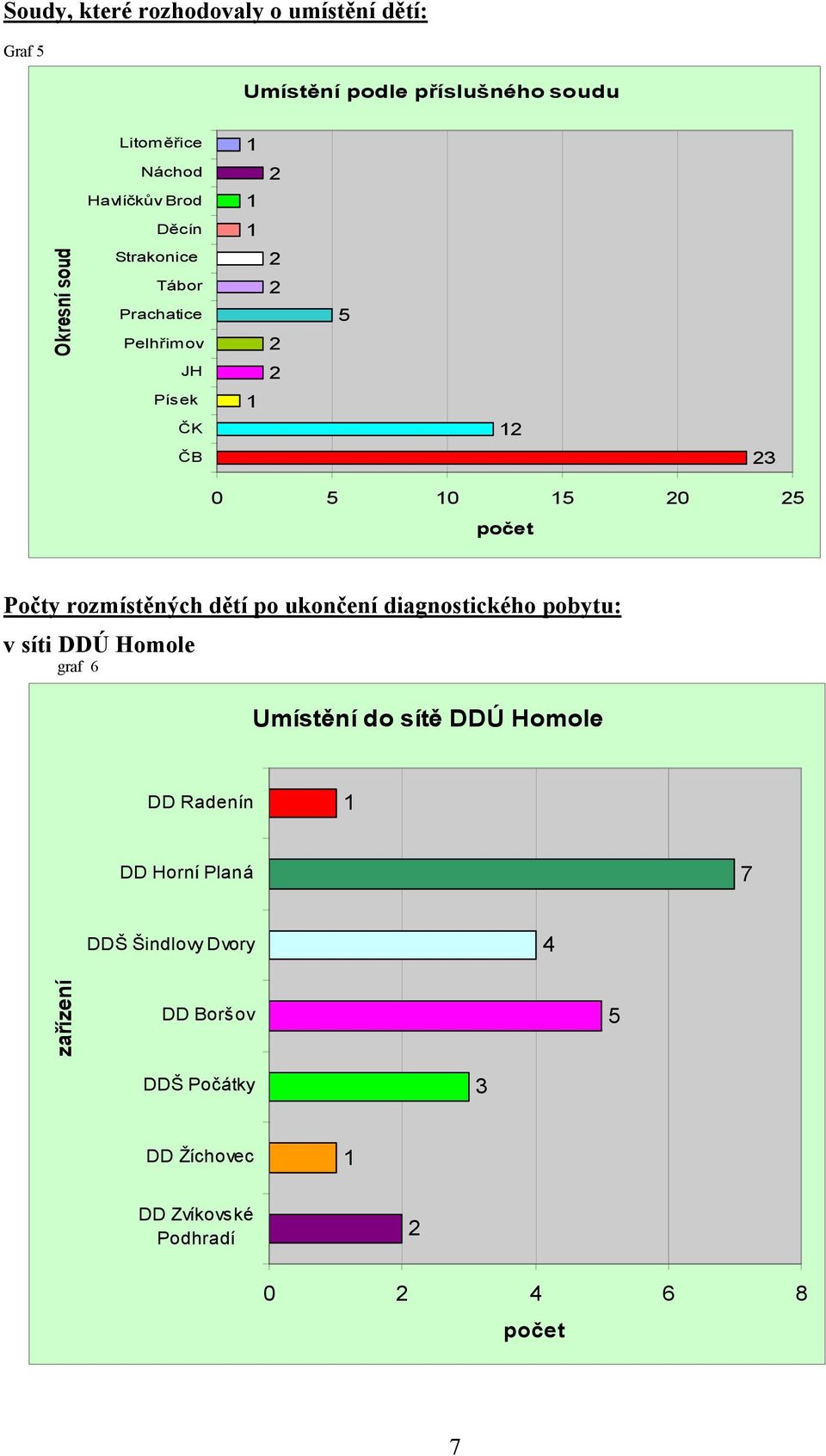 dětí po ukončení diagnostického pobytu: v síti DDÚ Homole graf 6 Umístění do sítě DDÚ Homole DD Radenín DD