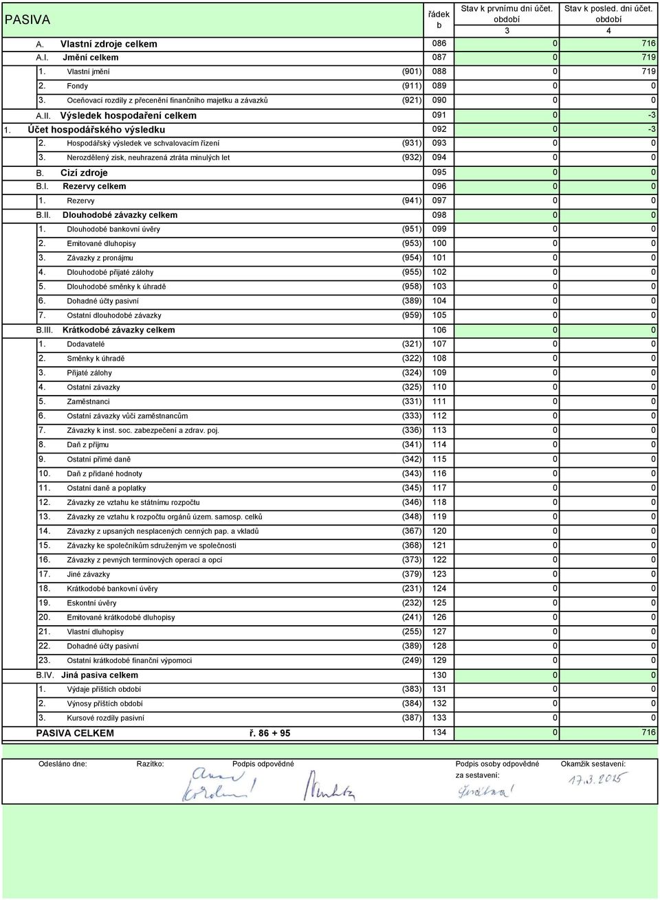 Nerozdělený zisk, neuhrazená ztráta minulých let (932) 094 0 0 B.I. Jmění celkem Výsledek hospodaření celkem 1. Účet hospodářského výsledku B. Cizí zdroje 095 0 0 096 0 0 1. Rezervy (941) 097 0 0 B.