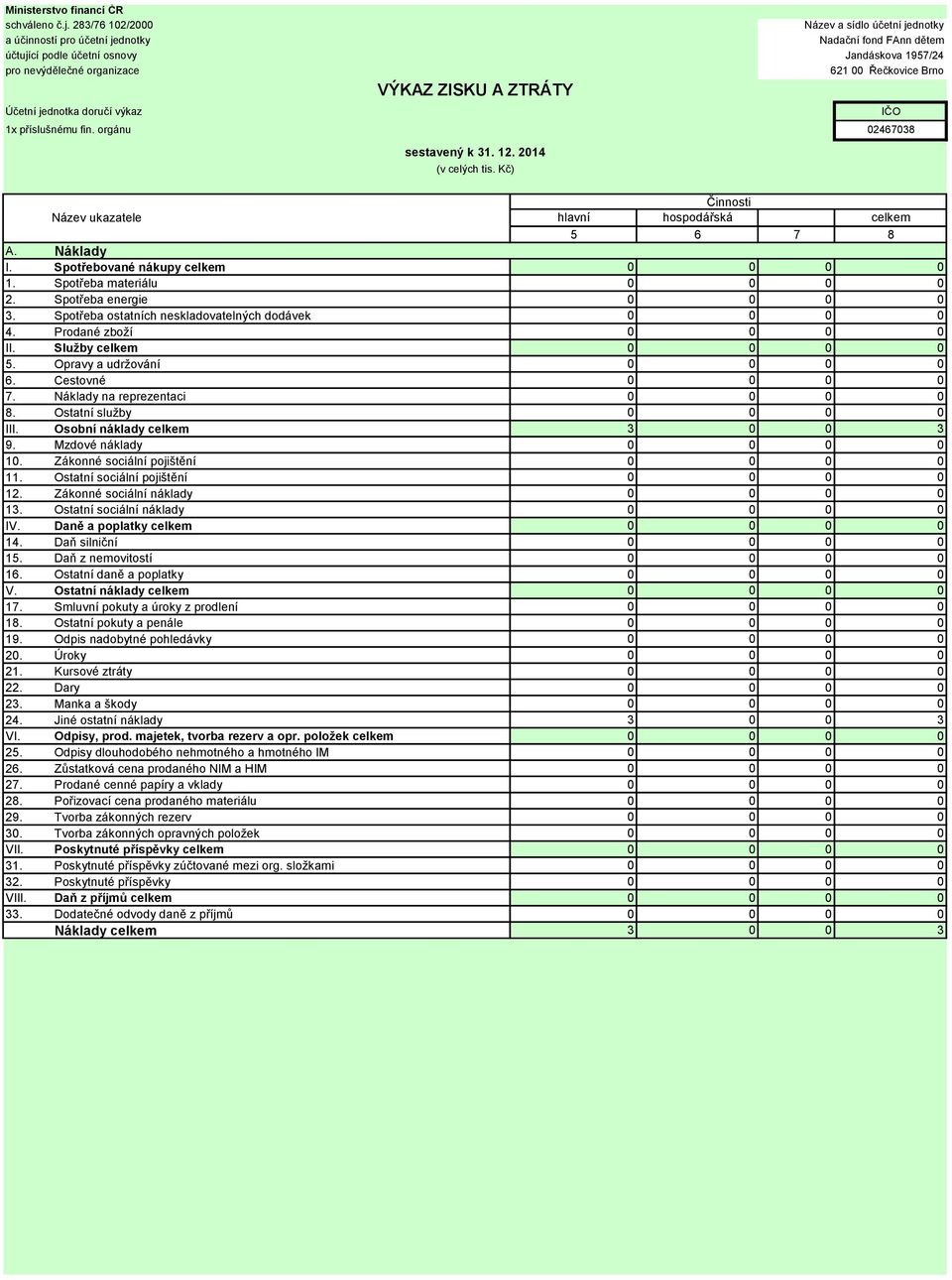 FAnn dětem Jandáskova 1957/24 621 00 Řečkovice Brno 1x příslušnému fin. orgánu 02467038 sestavený k 31. 12. 2014 (v celých tis. Kč) IČO Činnosti Název ukazatele hlavní hospodářská celkem 5 6 7 8 A.