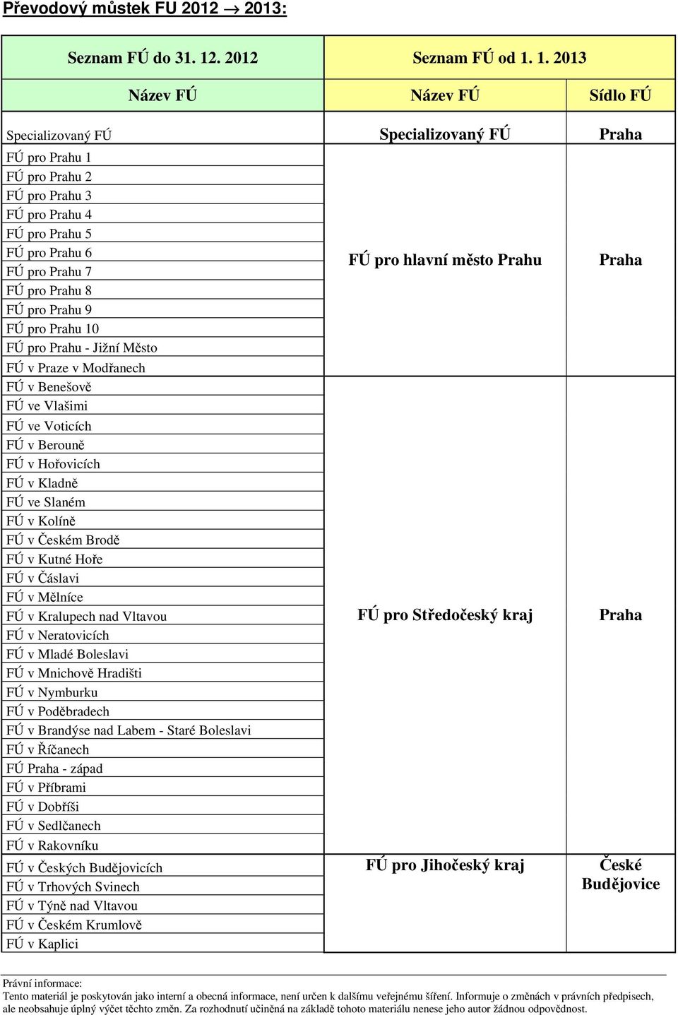 1. 2013 Název FÚ Název FÚ Sídlo FÚ Specializovaný FÚ Specializovaný FÚ Praha FÚ pro Prahu 1 FÚ pro Prahu 2 FÚ pro Prahu 3 FÚ pro Prahu 4 FÚ pro Prahu 5 FÚ pro Prahu 6 FÚ pro Prahu 7 FÚ pro Prahu 8 FÚ