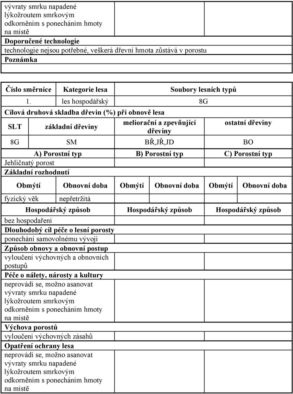 les hospodářský 8G Cílová druhová skladba dřevin (%) při obnově lesa meliorační a zpevňující ostatní dřeviny SLT základní dřeviny dřeviny 8G SM BŘ,JŘ,JD BO A) Porostní typ B) Porostní typ C) Porostní