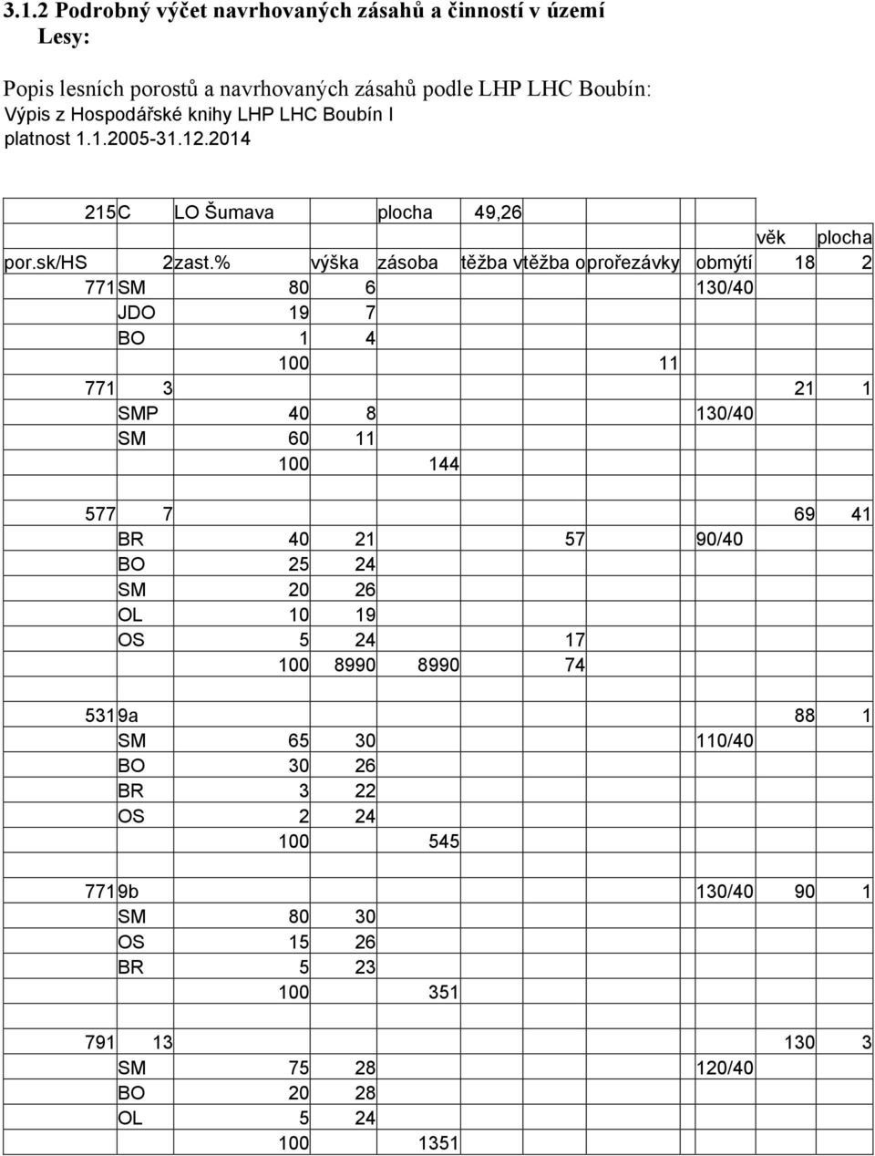 % výška zásoba těžba vtěžba oprořezávky obmýtí 18 2 771 SM 80 6 130/40 JDO 19 7 BO 1 4 100 11 771 3 21 1 SMP 40 8 130/40 SM 60 11 100 144 577 7 69 41 BR 40 21 57