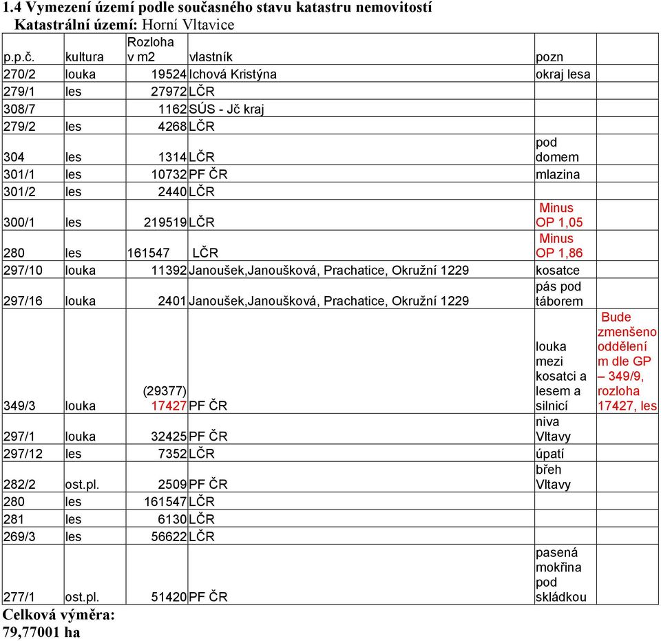 kultura v m2 vlastník pozn 270/2 louka 19524 Ichová Kristýna okraj lesa 279/1 les 27972 LČR 308/7 1162 SÚS - Jč kraj 279/2 les 4268 LČR 304 les 1314 LČR pod domem 301/1 les 10732 PF ČR mlazina 301/2