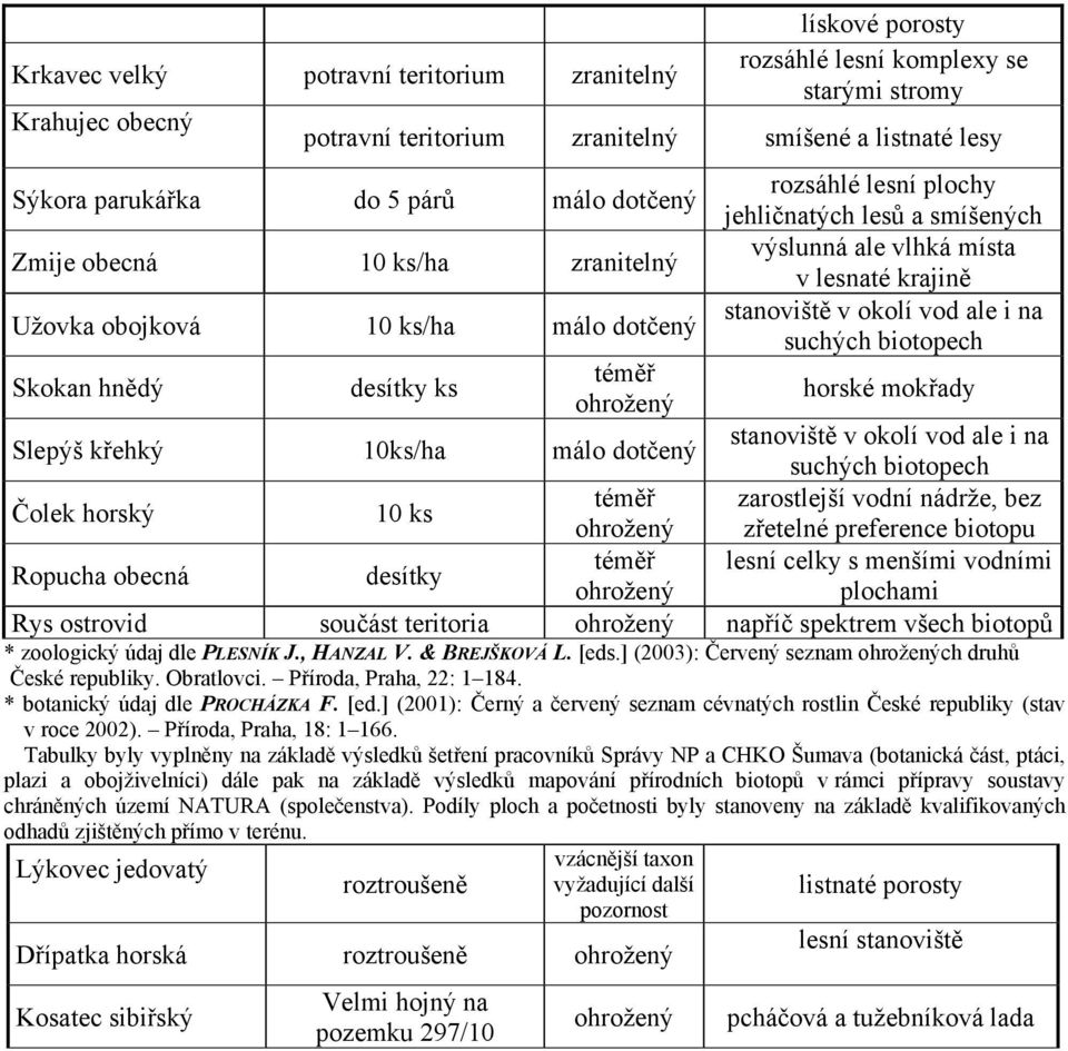 lesů a smíšených výslunná ale vlhká místa v lesnaté krajině stanoviště v okolí vod ale i na suchých biotopech horské mokřady stanoviště v okolí vod ale i na suchých biotopech zarostlejší vodní