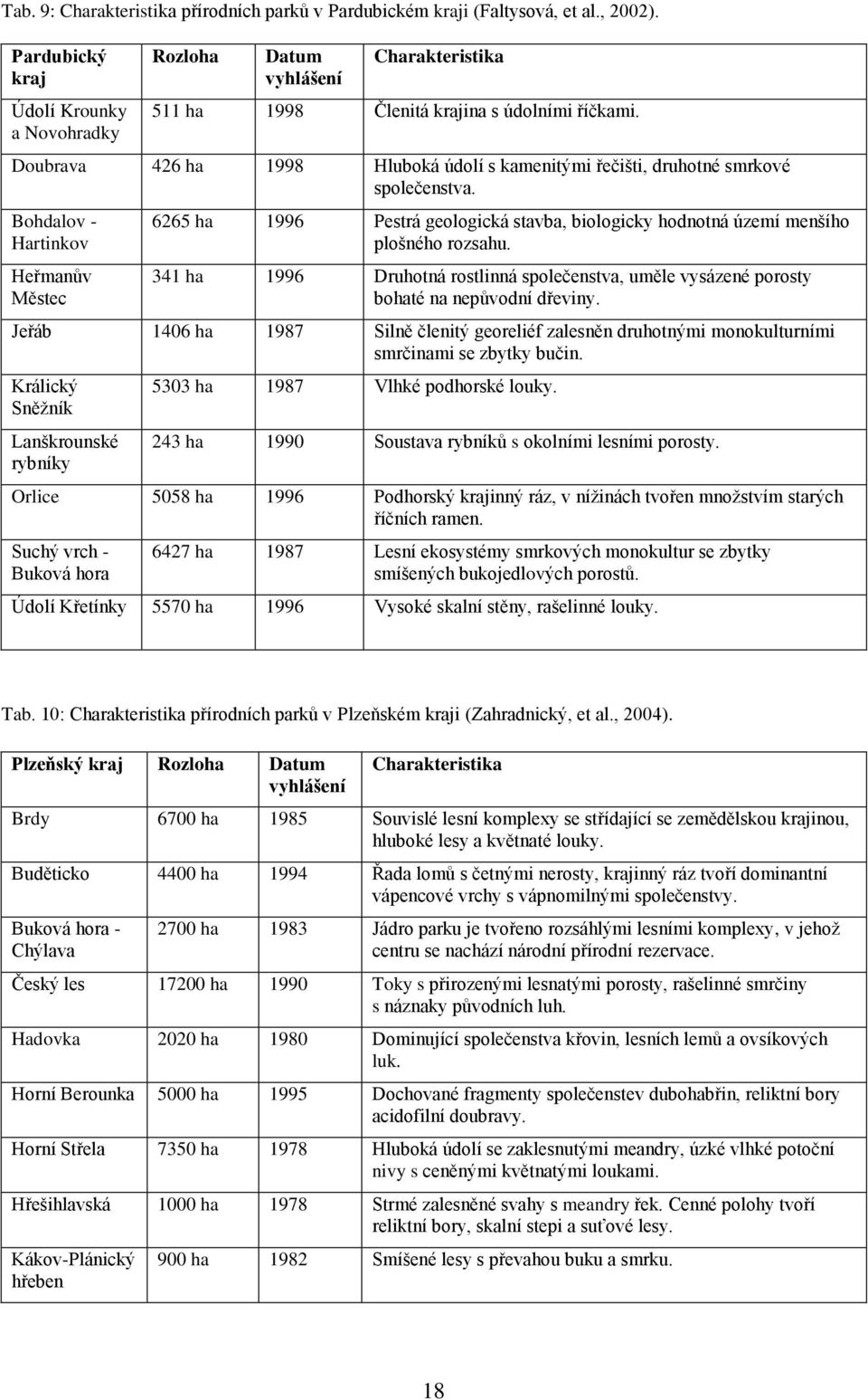 Doubrava 426 ha 1998 Hluboká údolí s kamenitými řečišti, druhotné smrkové společenstva.