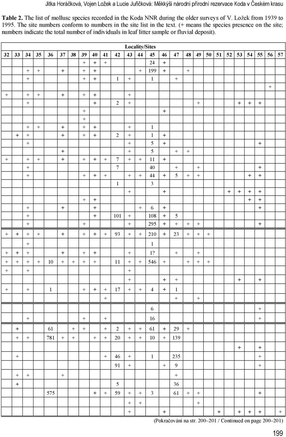 (+ means the species presence on the site; numbers indicate the total number of individuals in leaf litter sample or fluvial deposit).