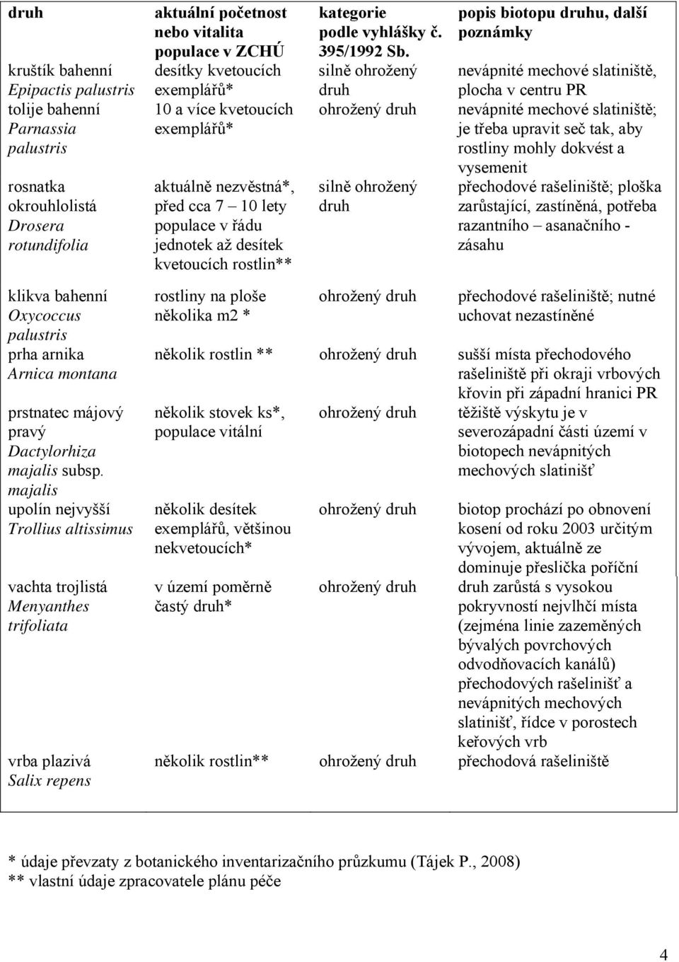 majalis upolín nejvyšší Trollius altissimus vachta trojlistá Menyanthes trifoliata vrba plazivá Salix repens aktuální početnost nebo vitalita populace v ZCHÚ desítky kvetoucích exemplářů* 10 a více