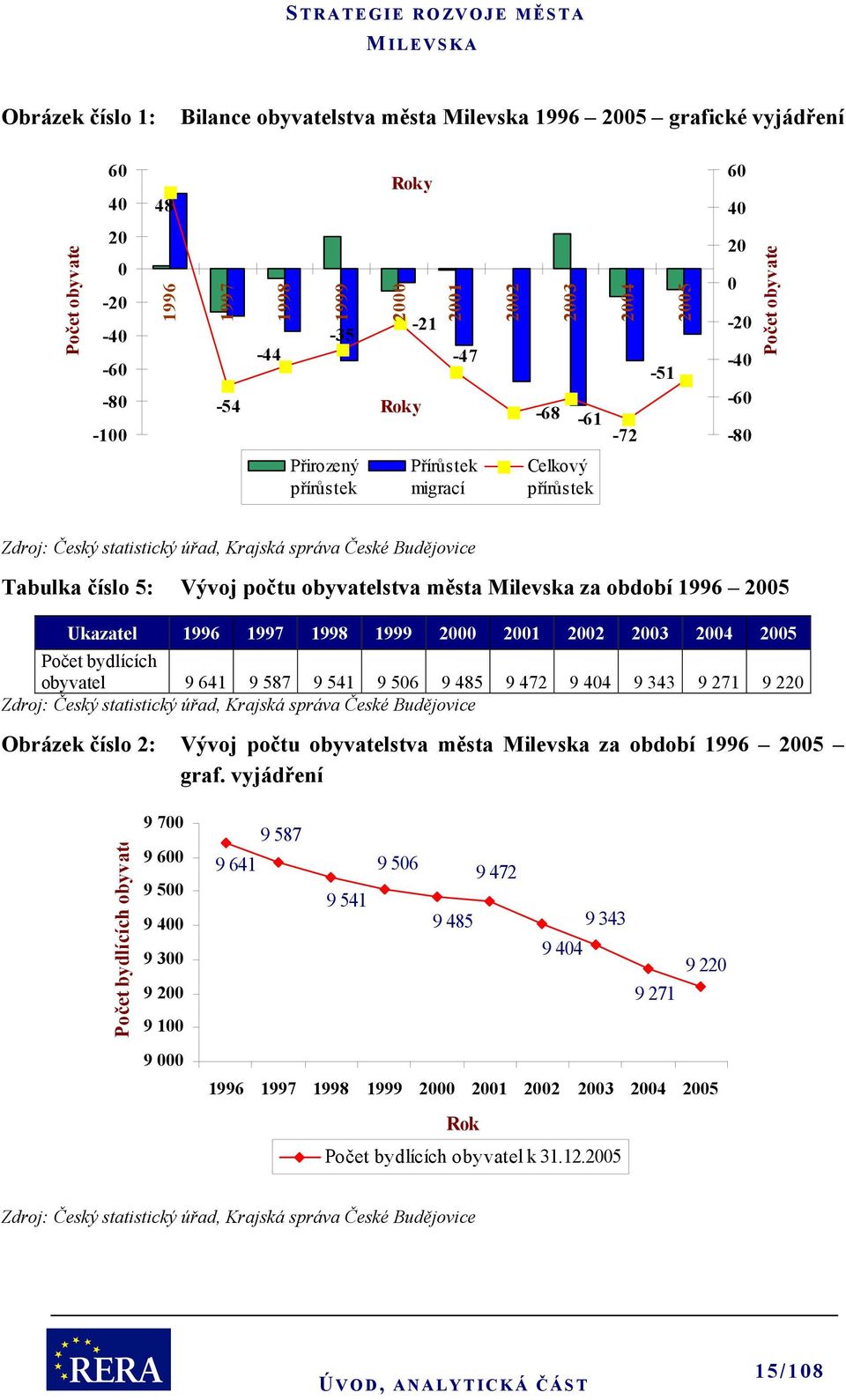 počtu obyvatelstva města Milevska za období 1996 2005 Ukazatel 1996 1997 1998 1999 2000 2001 2002 2003 2004 2005 Počet bydlících obyvatel 9 641 9 587 9 541 9 506 9 485 9 472 9 404 9 343 9 271 9 220