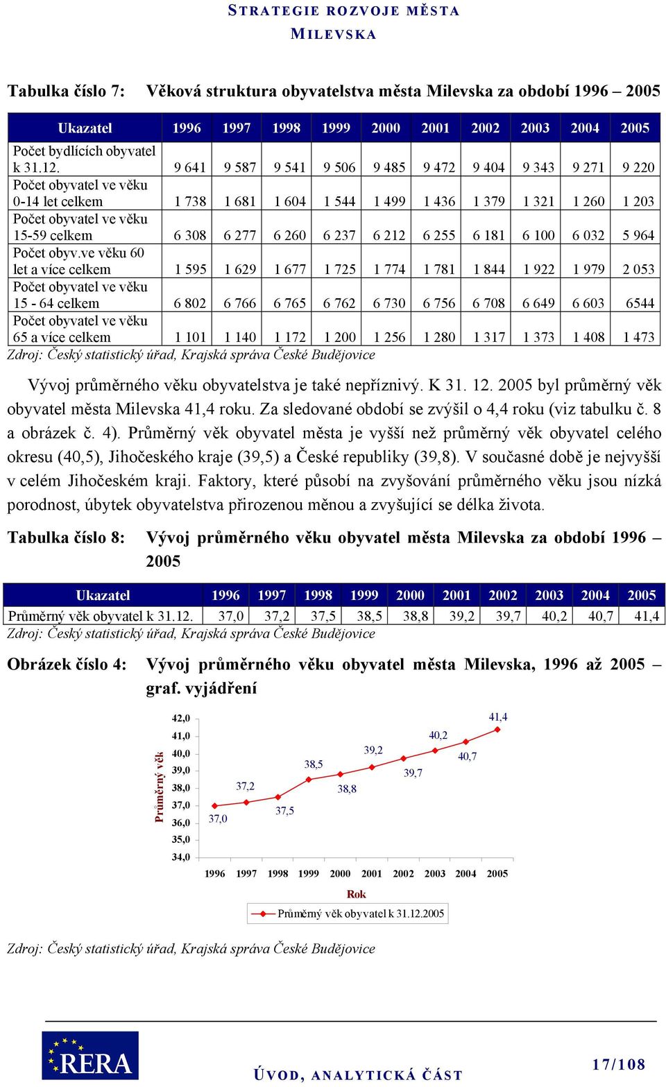 308 6 277 6 260 6 237 6 212 6 255 6 181 6 100 6 032 5 964 Počet obyv.